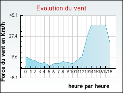 Evolution du vent de la ville Arros-d'Oloron
